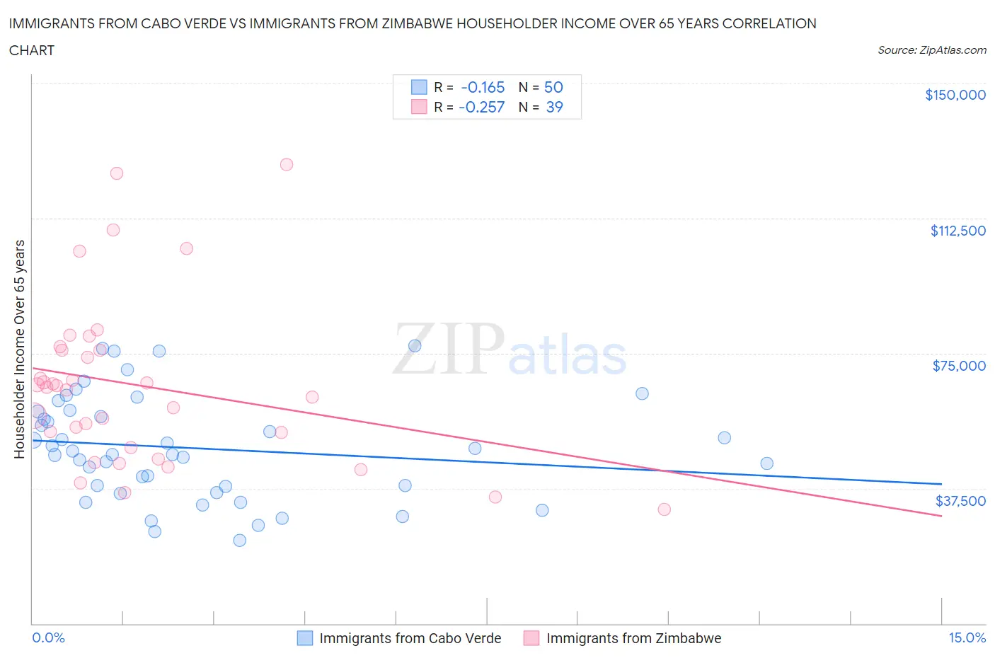 Immigrants from Cabo Verde vs Immigrants from Zimbabwe Householder Income Over 65 years