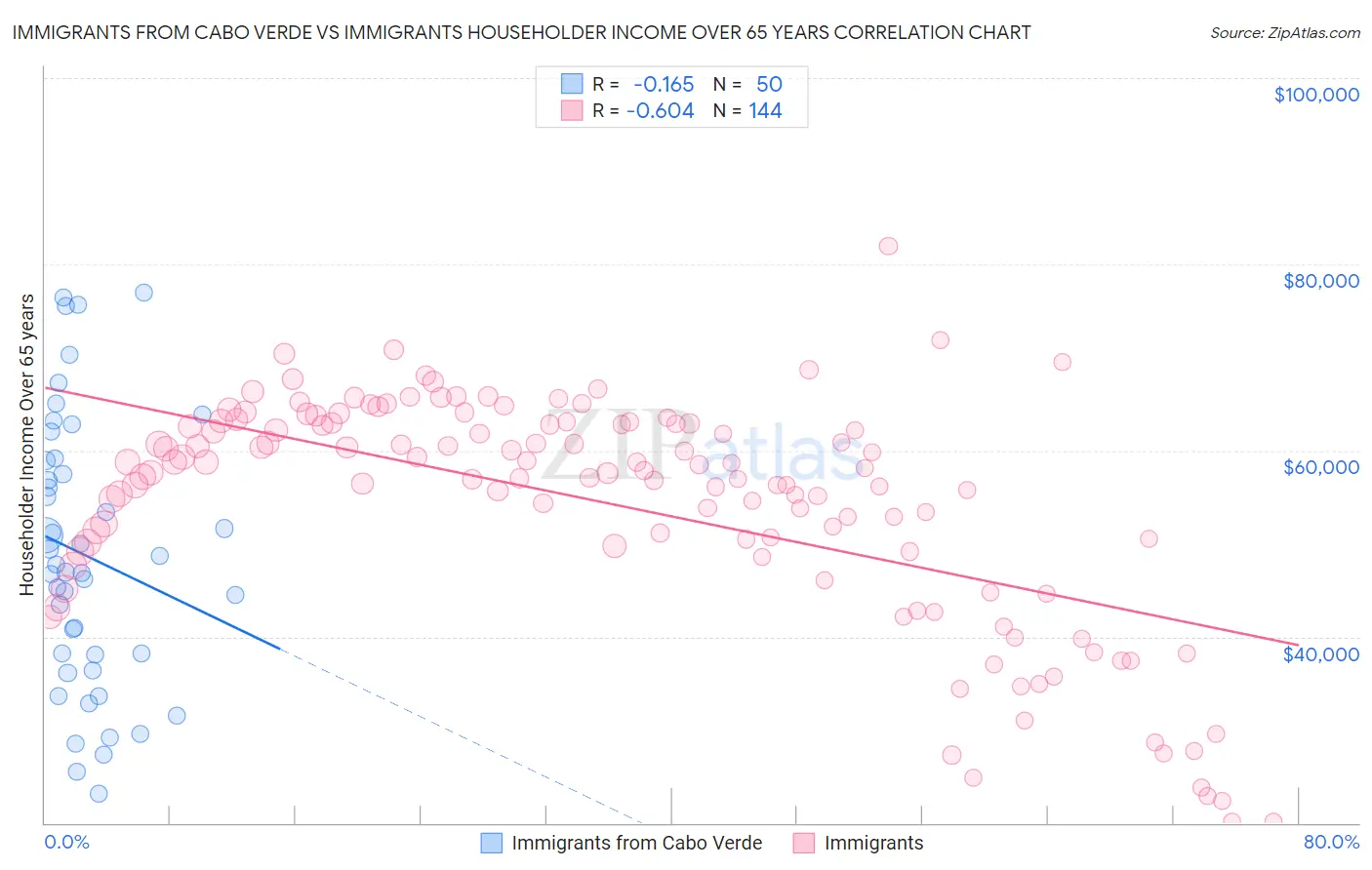 Immigrants from Cabo Verde vs Immigrants Householder Income Over 65 years