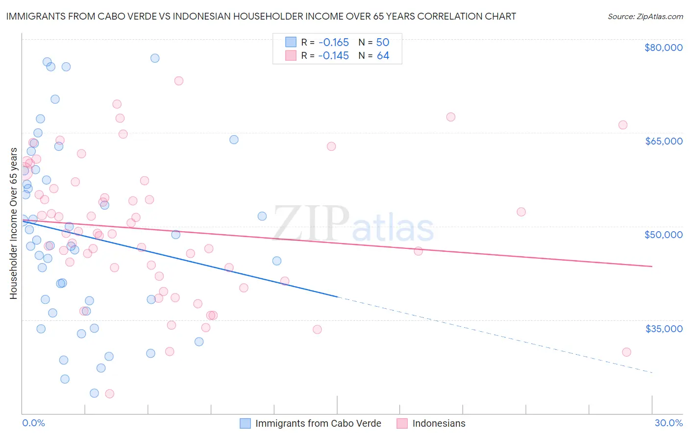 Immigrants from Cabo Verde vs Indonesian Householder Income Over 65 years