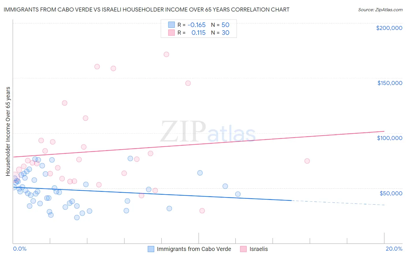 Immigrants from Cabo Verde vs Israeli Householder Income Over 65 years