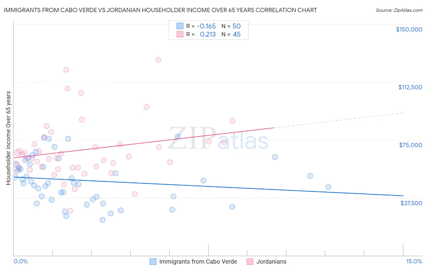 Immigrants from Cabo Verde vs Jordanian Householder Income Over 65 years