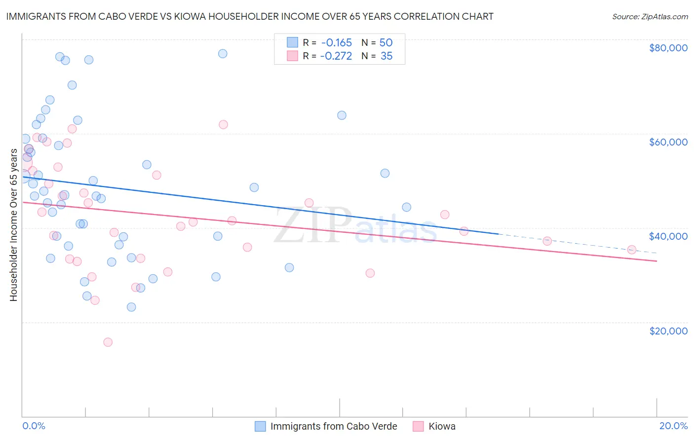 Immigrants from Cabo Verde vs Kiowa Householder Income Over 65 years