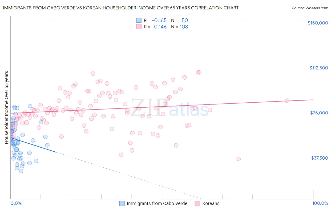 Immigrants from Cabo Verde vs Korean Householder Income Over 65 years