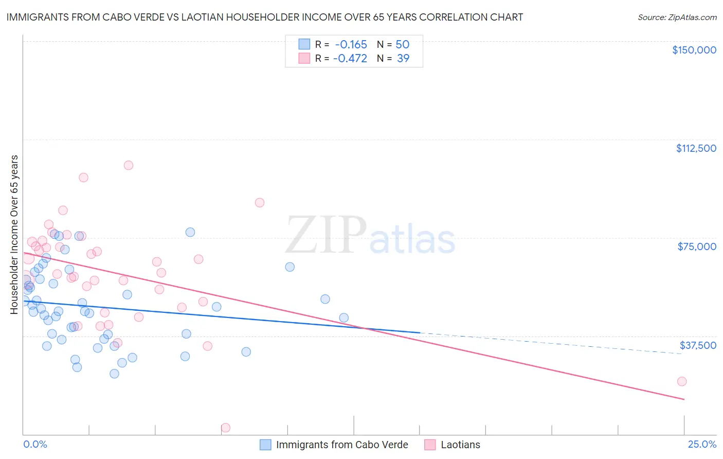 Immigrants from Cabo Verde vs Laotian Householder Income Over 65 years