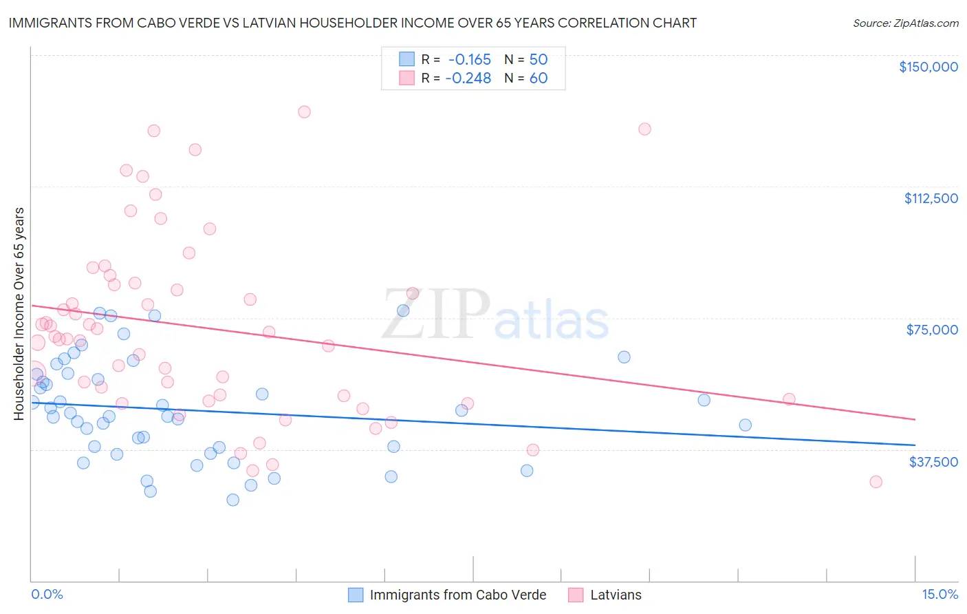 Immigrants from Cabo Verde vs Latvian Householder Income Over 65 years