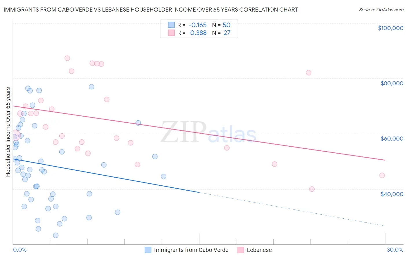 Immigrants from Cabo Verde vs Lebanese Householder Income Over 65 years