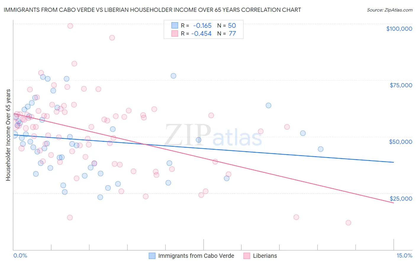 Immigrants from Cabo Verde vs Liberian Householder Income Over 65 years