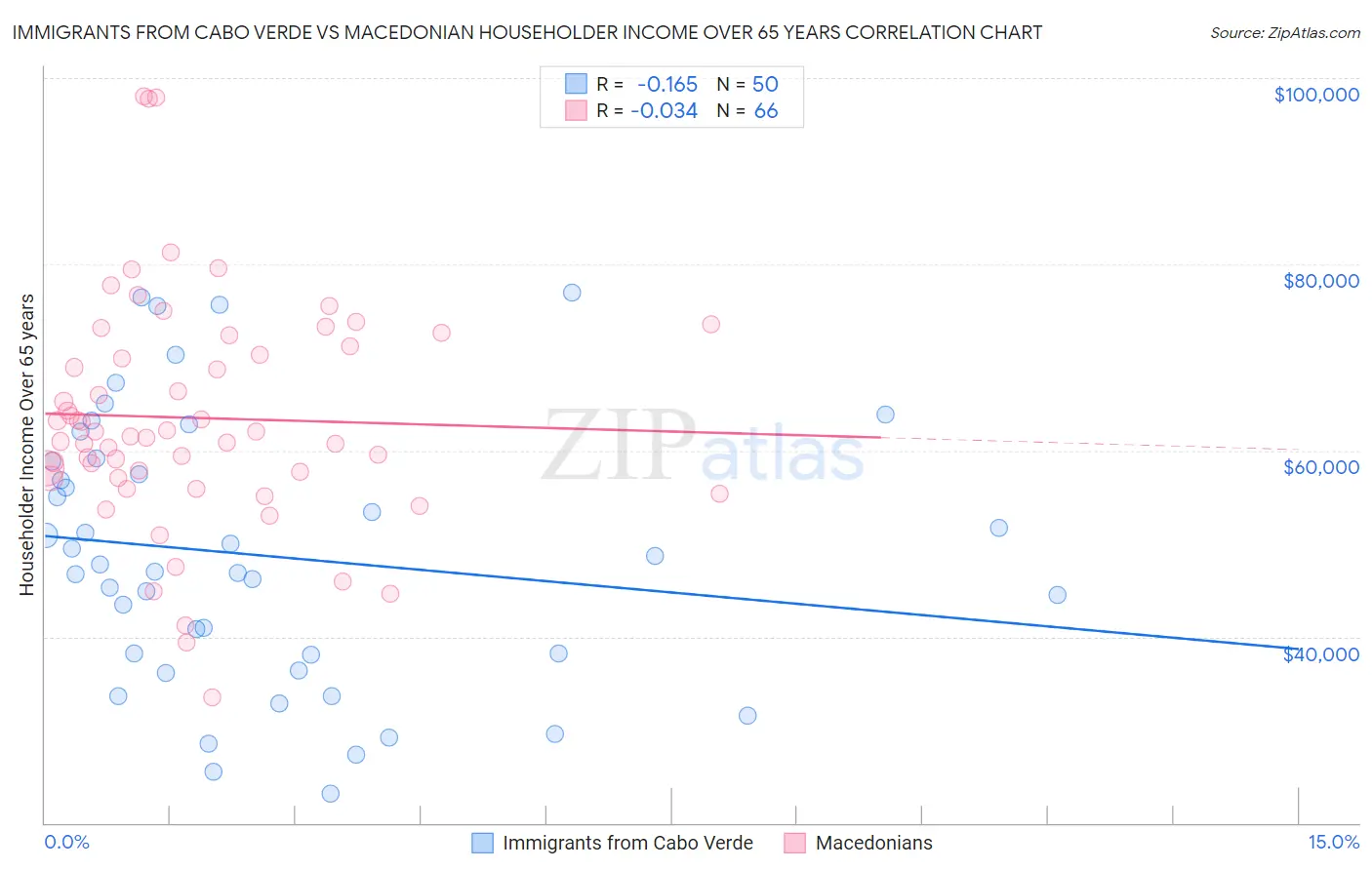 Immigrants from Cabo Verde vs Macedonian Householder Income Over 65 years