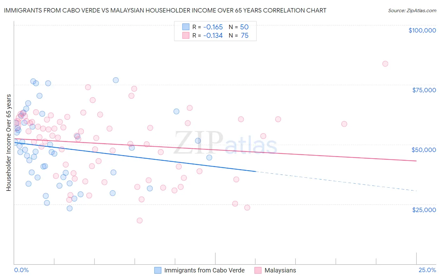 Immigrants from Cabo Verde vs Malaysian Householder Income Over 65 years