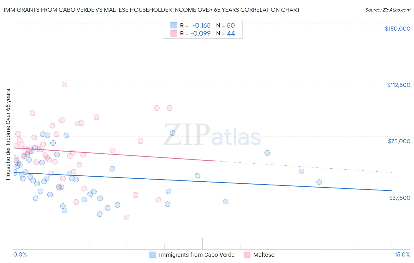 Immigrants from Cabo Verde vs Maltese Householder Income Over 65 years