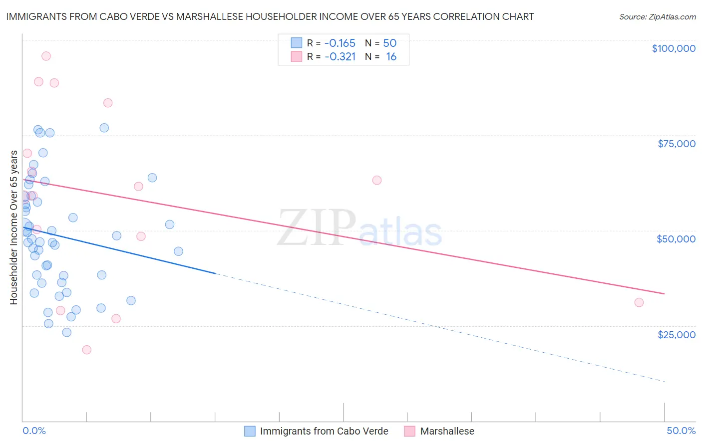 Immigrants from Cabo Verde vs Marshallese Householder Income Over 65 years