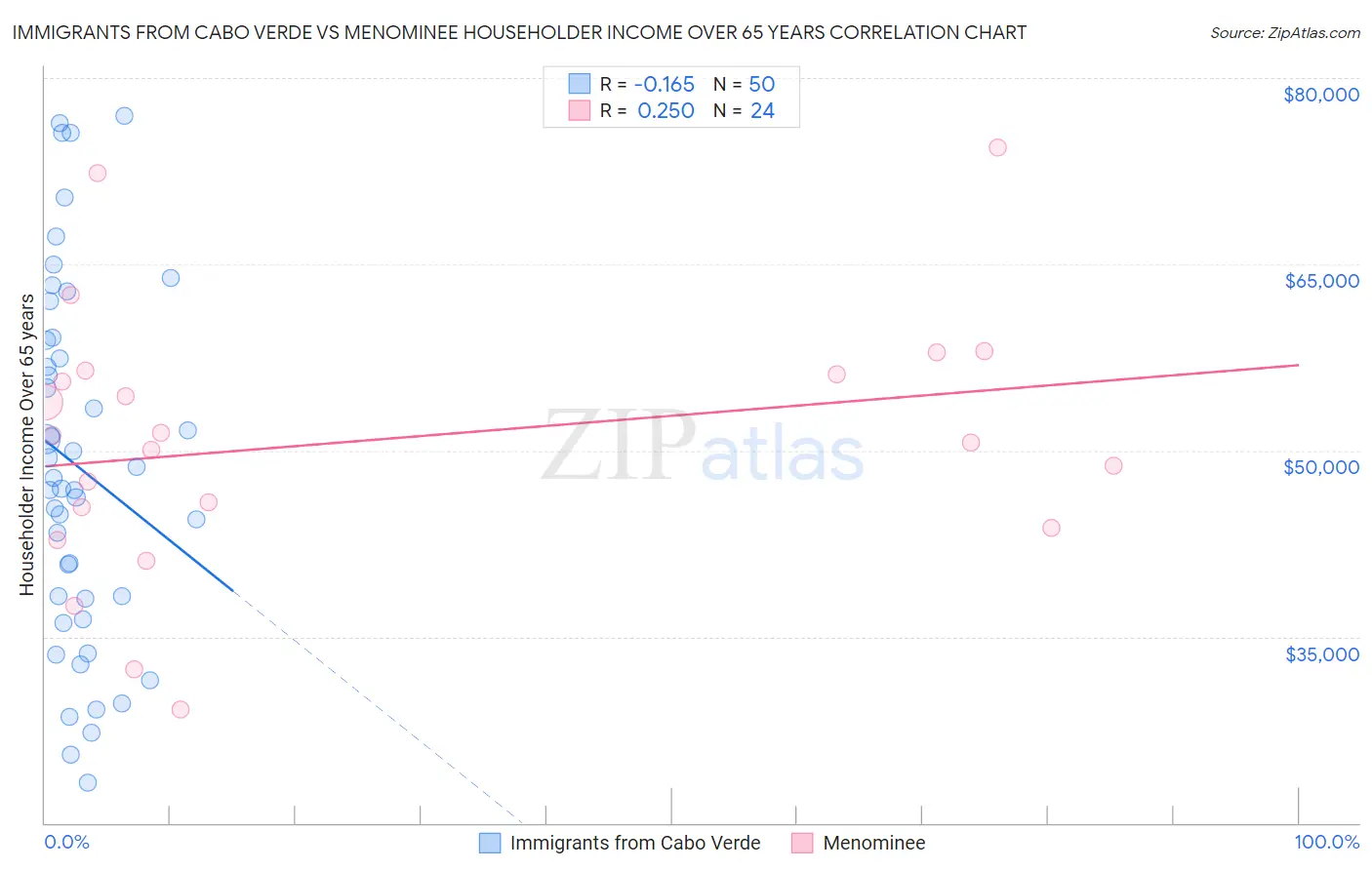 Immigrants from Cabo Verde vs Menominee Householder Income Over 65 years