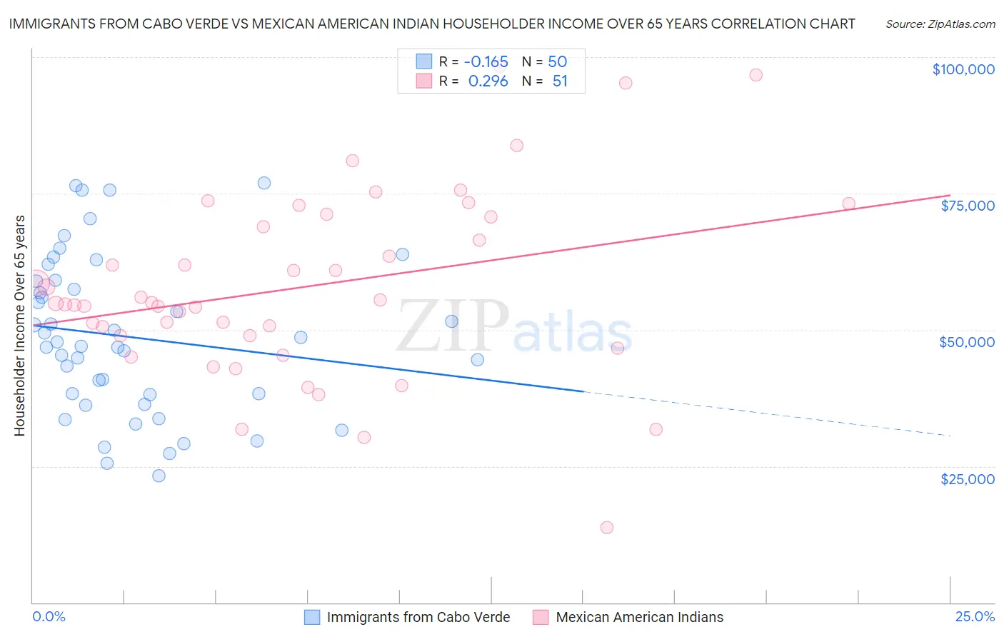 Immigrants from Cabo Verde vs Mexican American Indian Householder Income Over 65 years