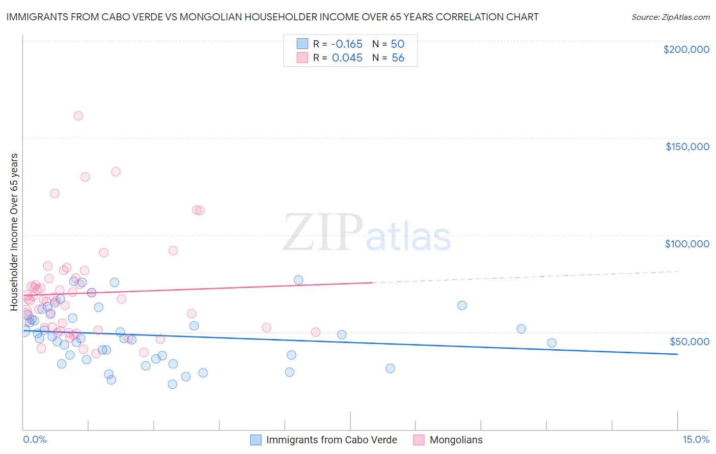 Immigrants from Cabo Verde vs Mongolian Householder Income Over 65 years