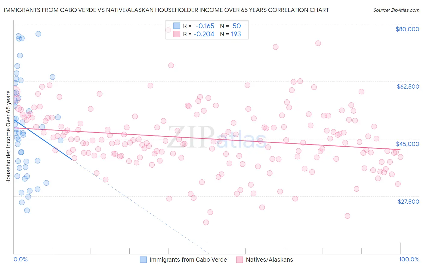 Immigrants from Cabo Verde vs Native/Alaskan Householder Income Over 65 years