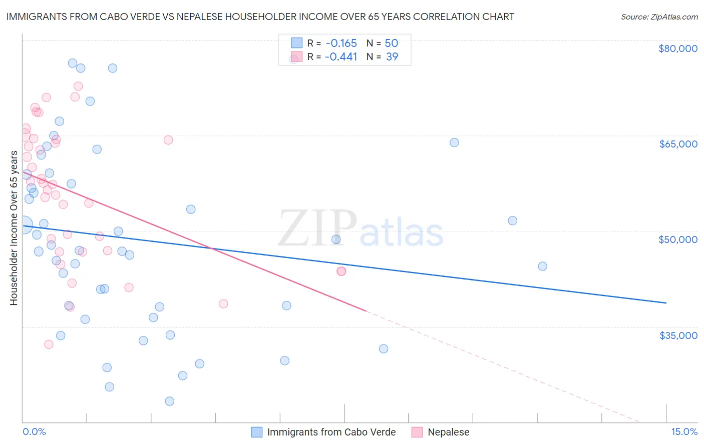 Immigrants from Cabo Verde vs Nepalese Householder Income Over 65 years