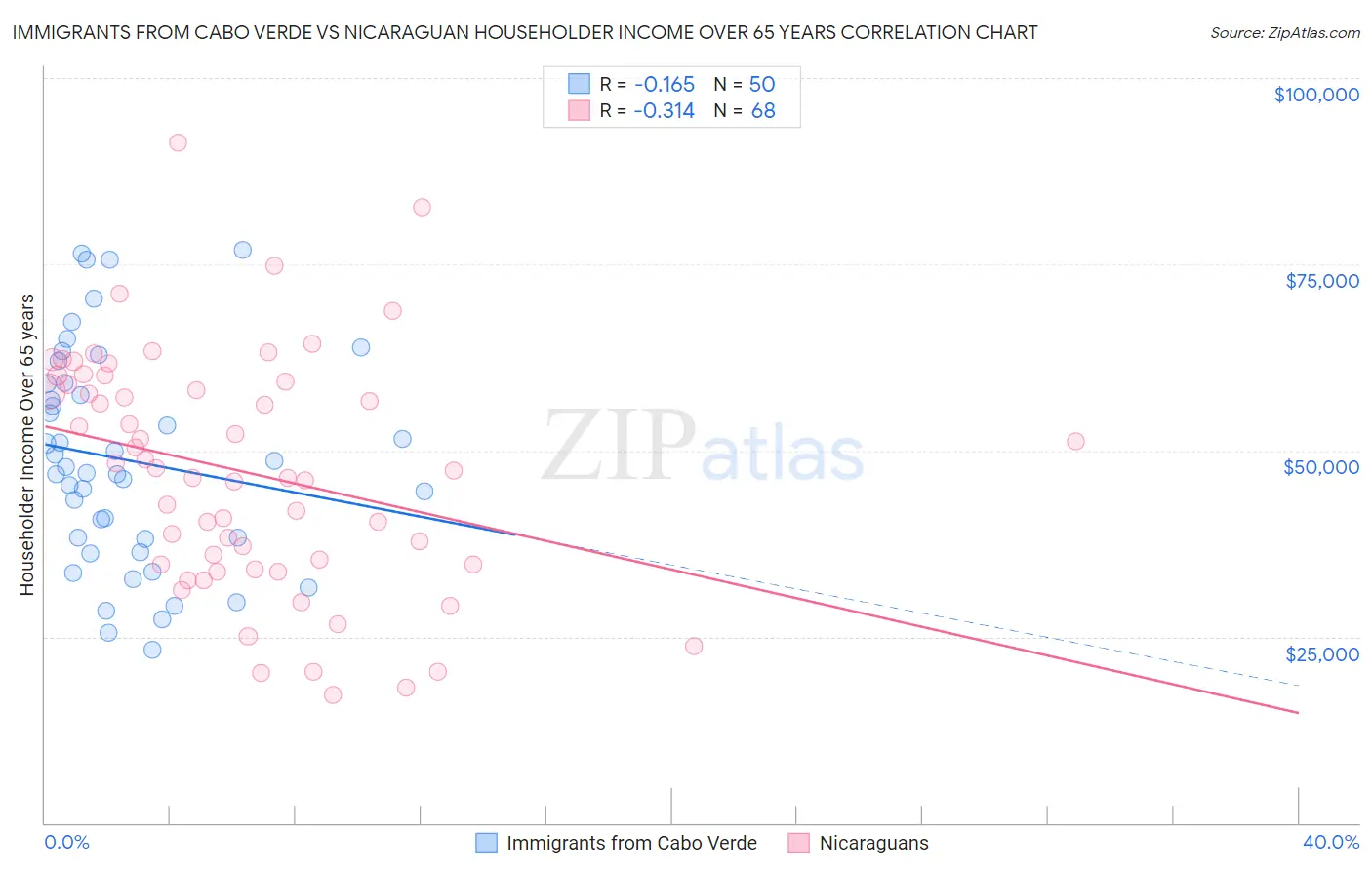 Immigrants from Cabo Verde vs Nicaraguan Householder Income Over 65 years