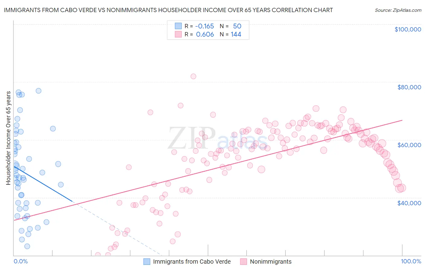 Immigrants from Cabo Verde vs Nonimmigrants Householder Income Over 65 years
