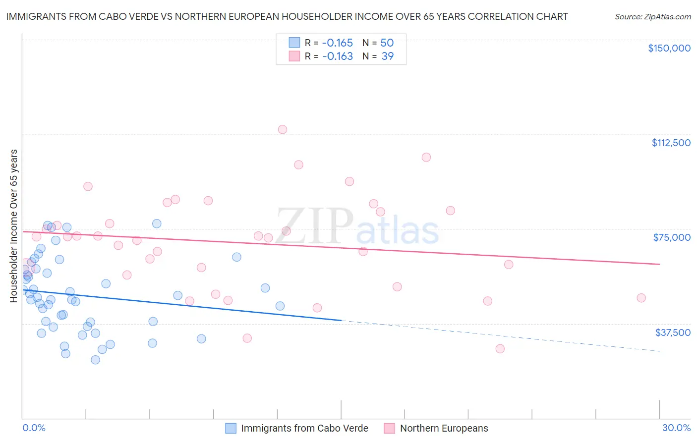 Immigrants from Cabo Verde vs Northern European Householder Income Over 65 years