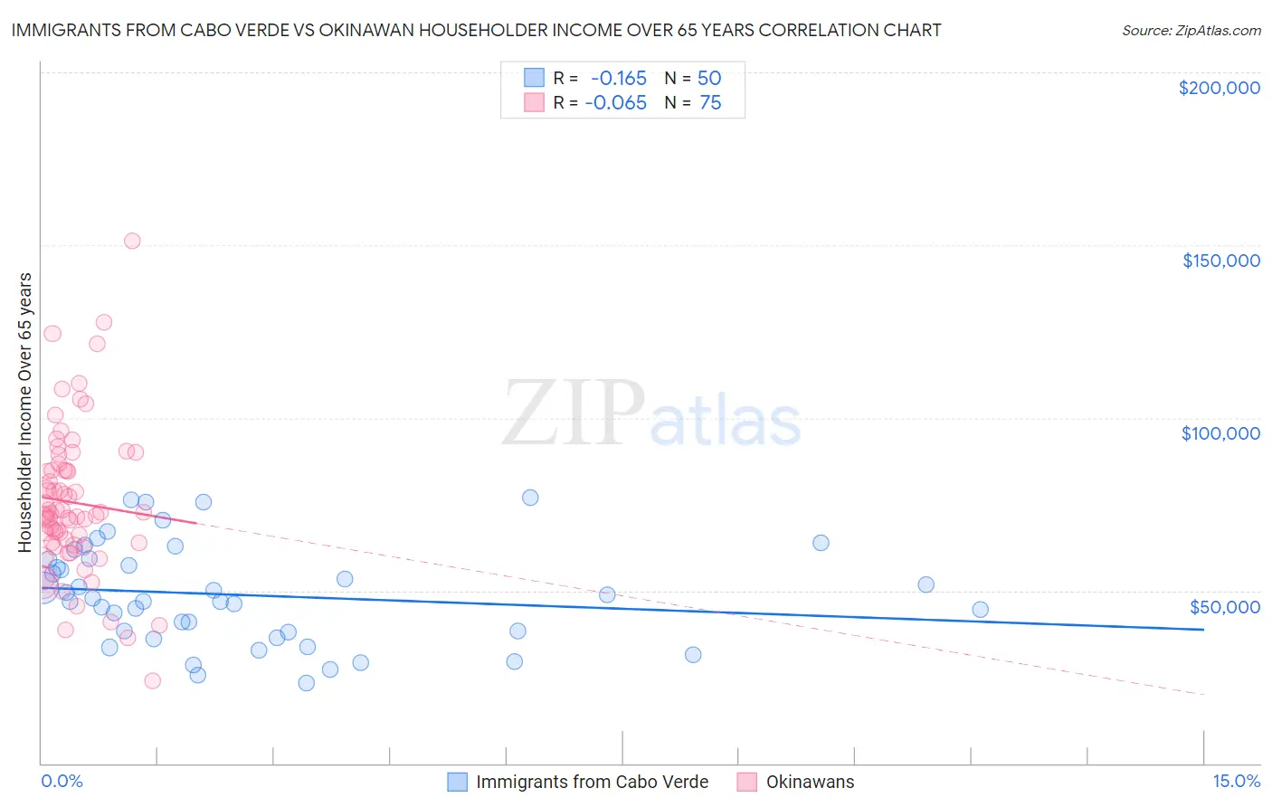 Immigrants from Cabo Verde vs Okinawan Householder Income Over 65 years