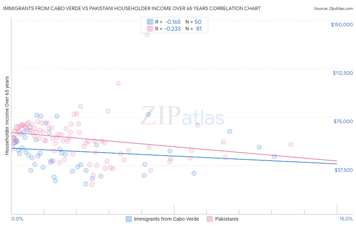 Immigrants from Cabo Verde vs Pakistani Householder Income Over 65 years