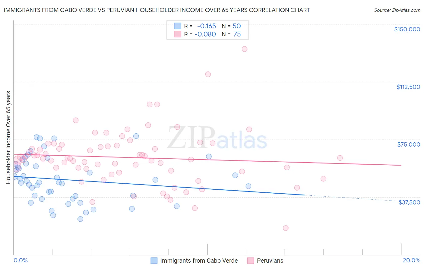 Immigrants from Cabo Verde vs Peruvian Householder Income Over 65 years