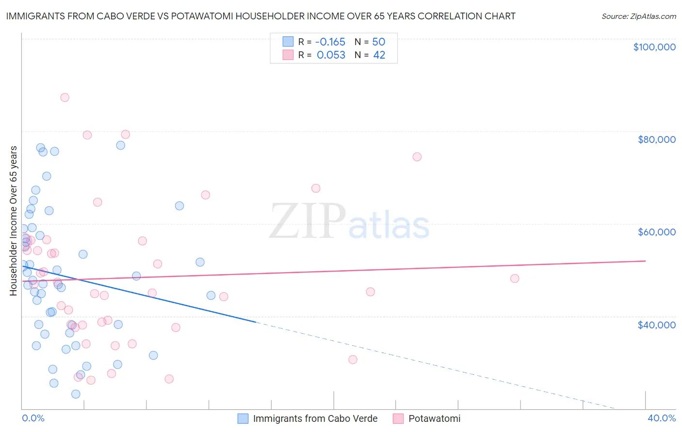 Immigrants from Cabo Verde vs Potawatomi Householder Income Over 65 years