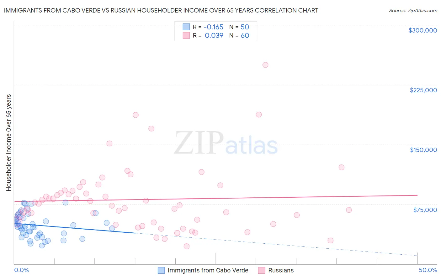 Immigrants from Cabo Verde vs Russian Householder Income Over 65 years