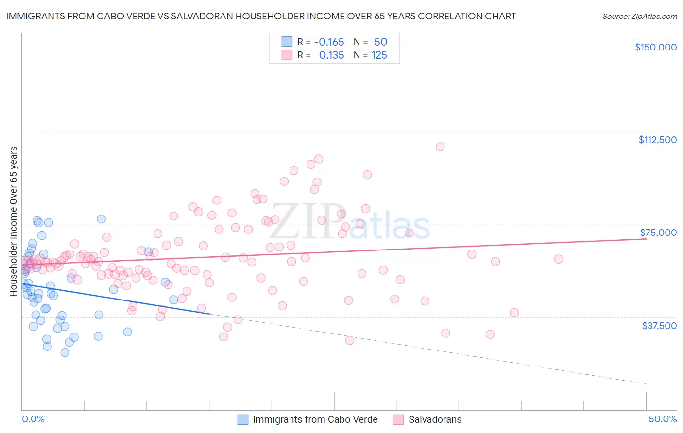 Immigrants from Cabo Verde vs Salvadoran Householder Income Over 65 years