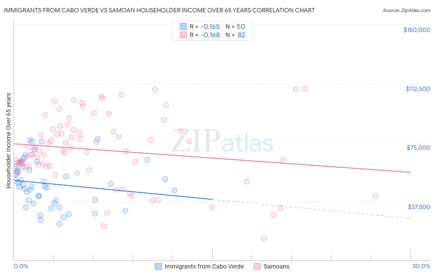 Immigrants from Cabo Verde vs Samoan Householder Income Over 65 years