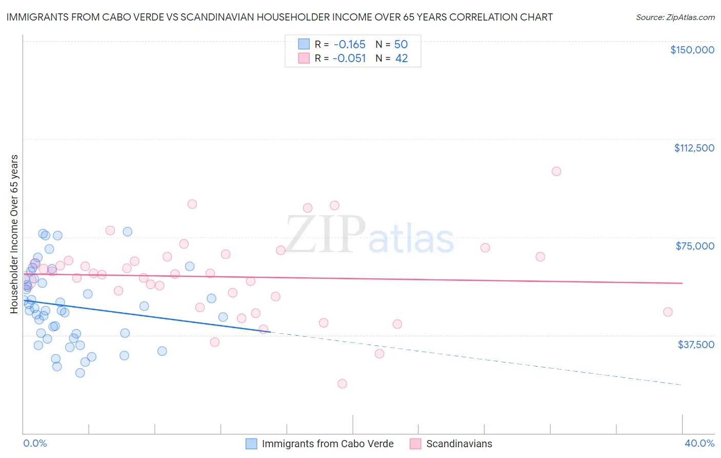 Immigrants from Cabo Verde vs Scandinavian Householder Income Over 65 years