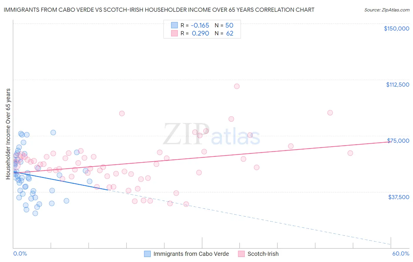 Immigrants from Cabo Verde vs Scotch-Irish Householder Income Over 65 years