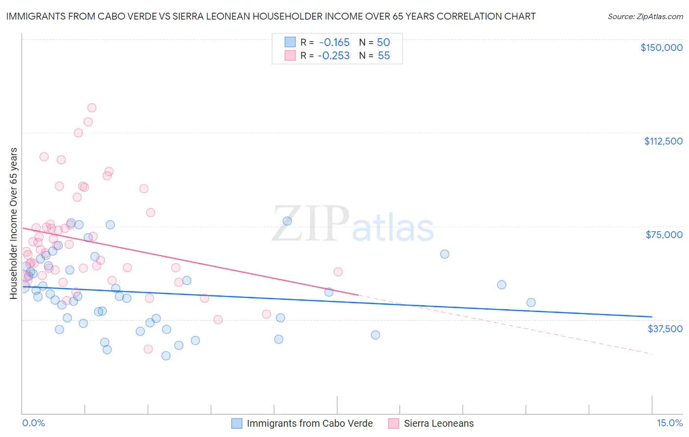 Immigrants from Cabo Verde vs Sierra Leonean Householder Income Over 65 years