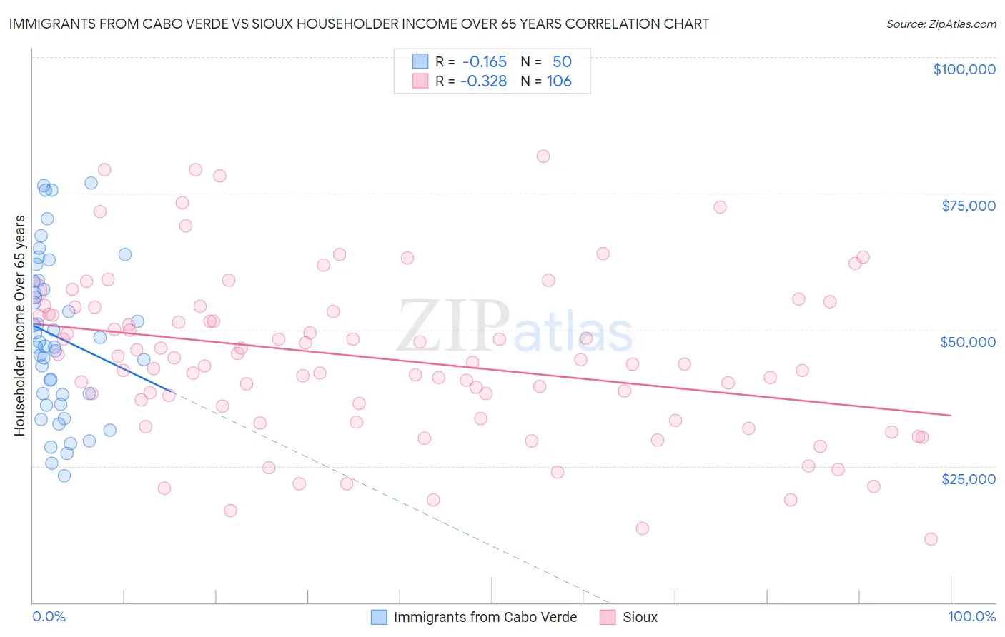Immigrants from Cabo Verde vs Sioux Householder Income Over 65 years