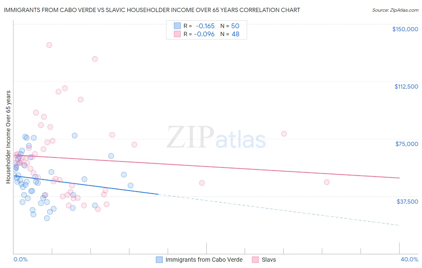 Immigrants from Cabo Verde vs Slavic Householder Income Over 65 years