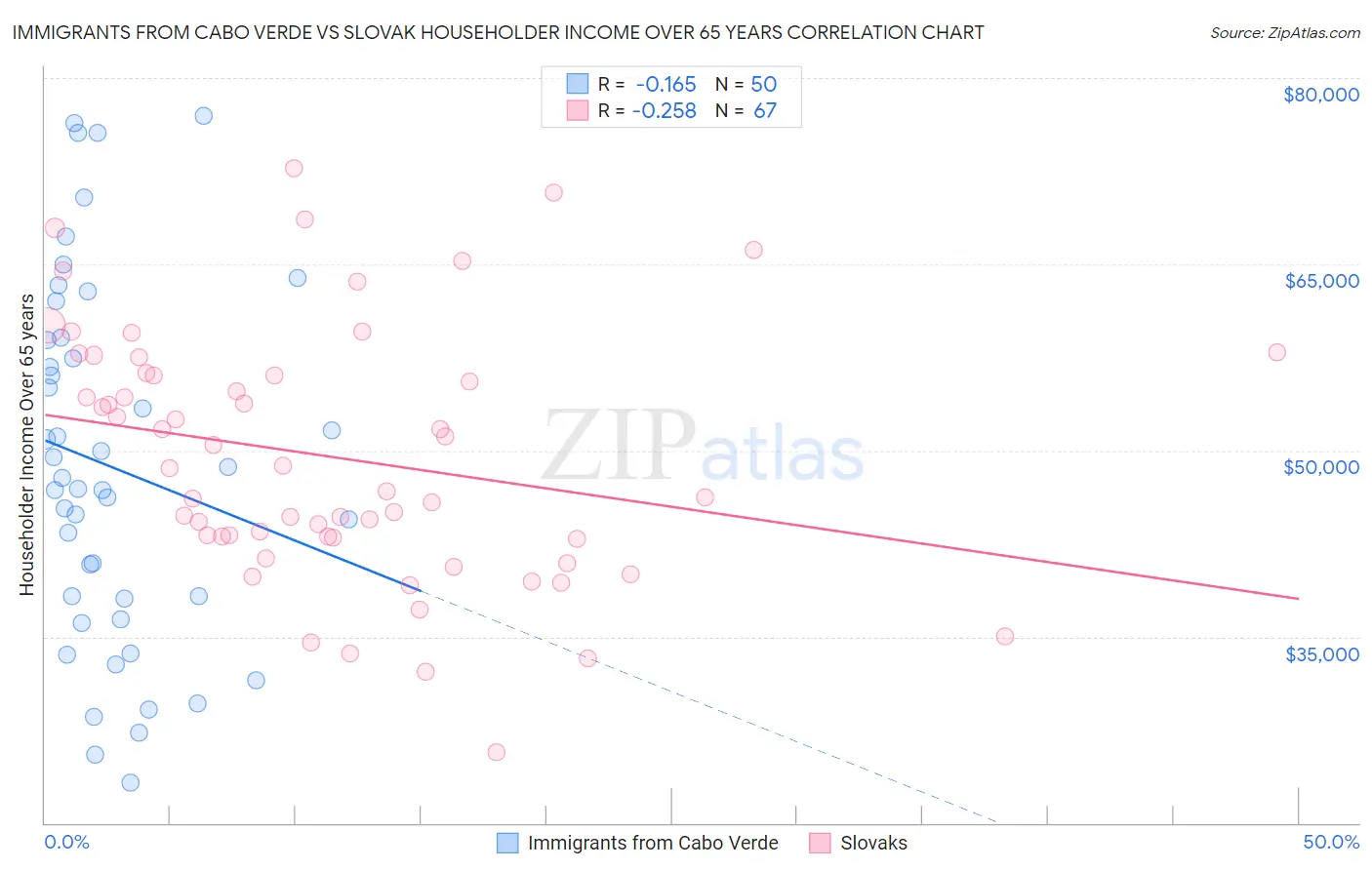 Immigrants from Cabo Verde vs Slovak Householder Income Over 65 years