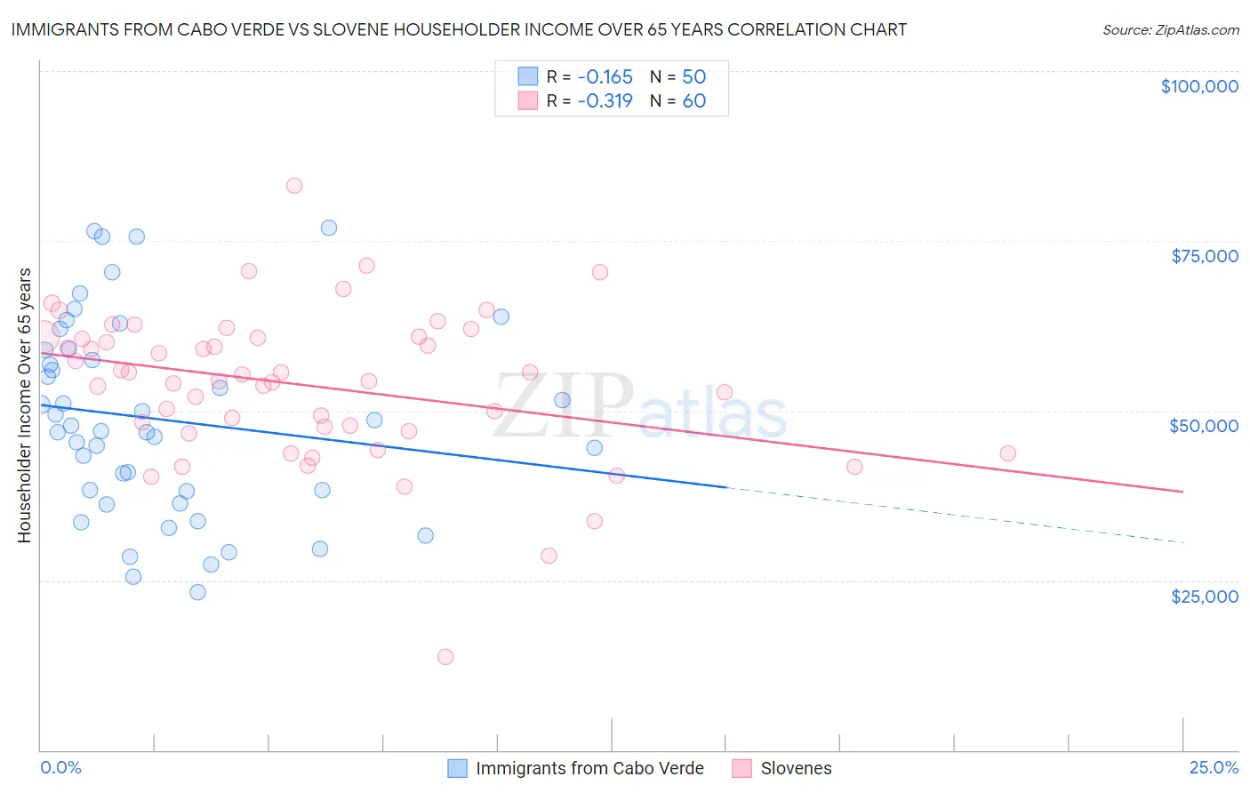 Immigrants from Cabo Verde vs Slovene Householder Income Over 65 years