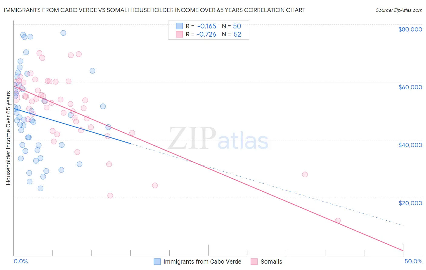 Immigrants from Cabo Verde vs Somali Householder Income Over 65 years