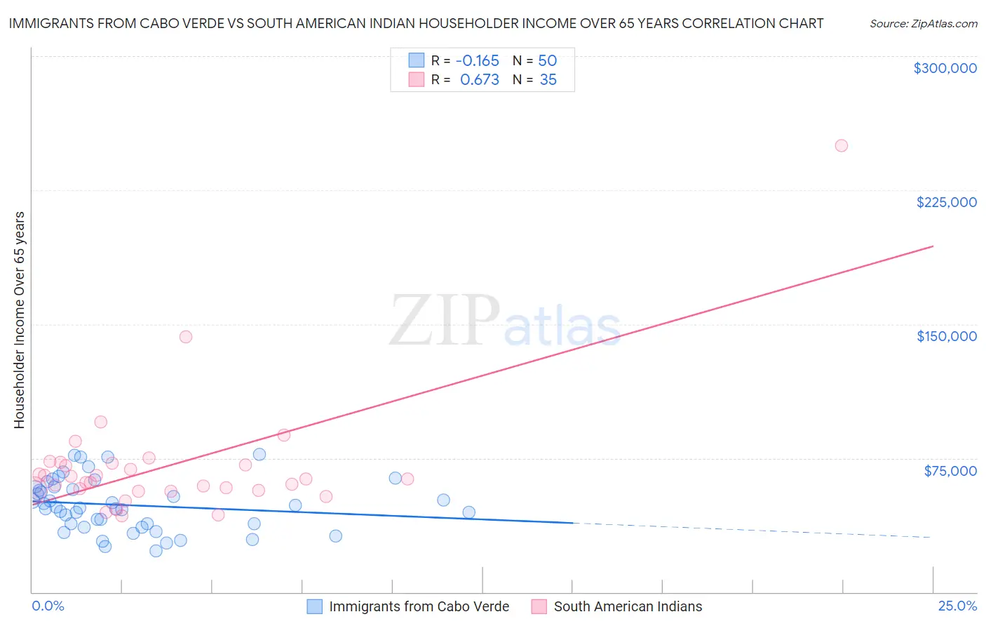 Immigrants from Cabo Verde vs South American Indian Householder Income Over 65 years