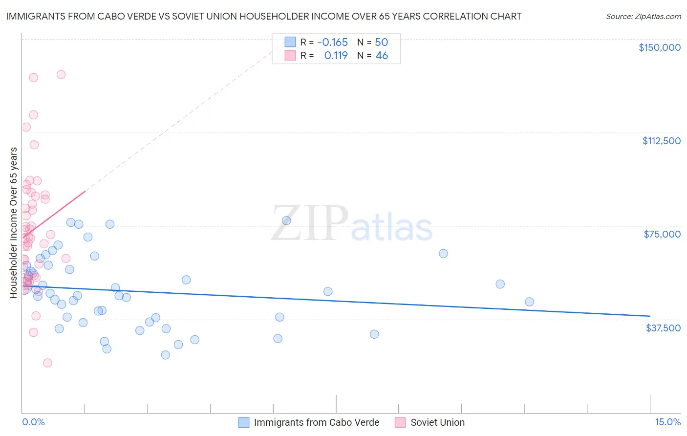 Immigrants from Cabo Verde vs Soviet Union Householder Income Over 65 years