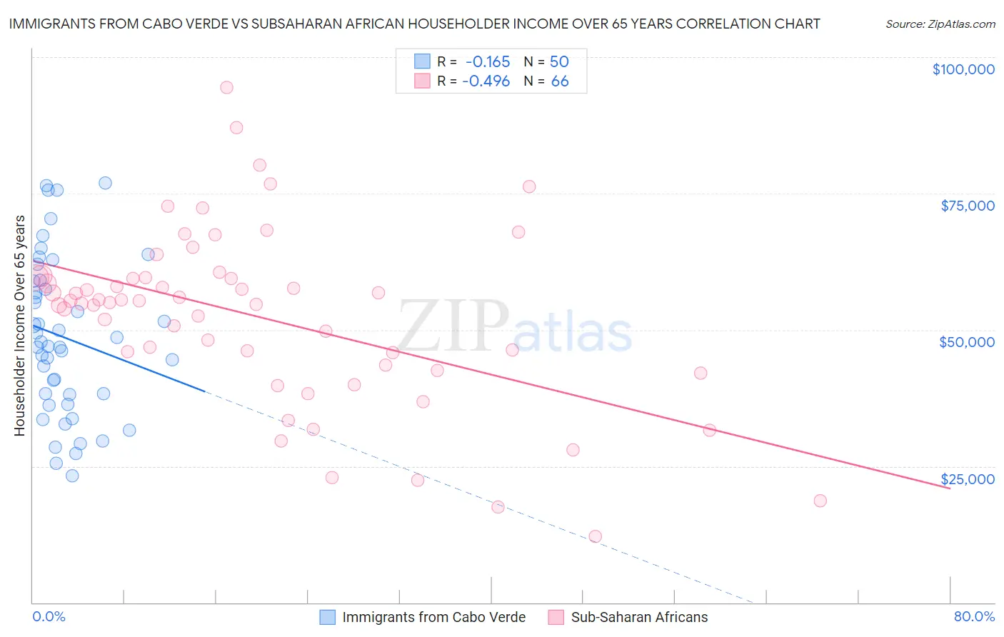 Immigrants from Cabo Verde vs Subsaharan African Householder Income Over 65 years