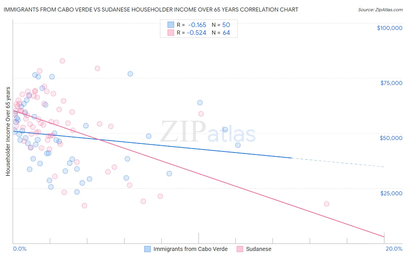 Immigrants from Cabo Verde vs Sudanese Householder Income Over 65 years