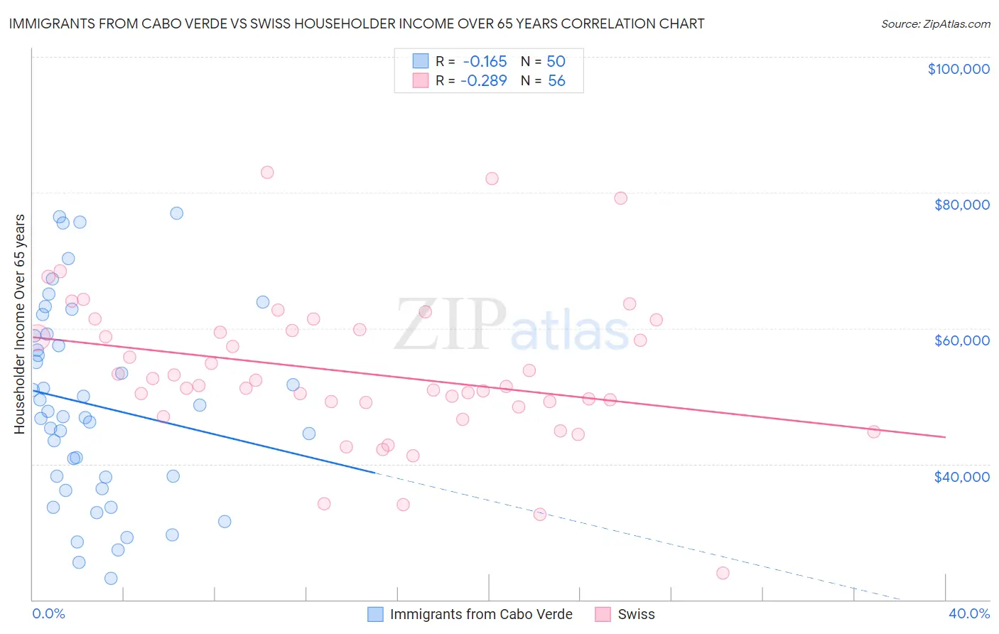 Immigrants from Cabo Verde vs Swiss Householder Income Over 65 years