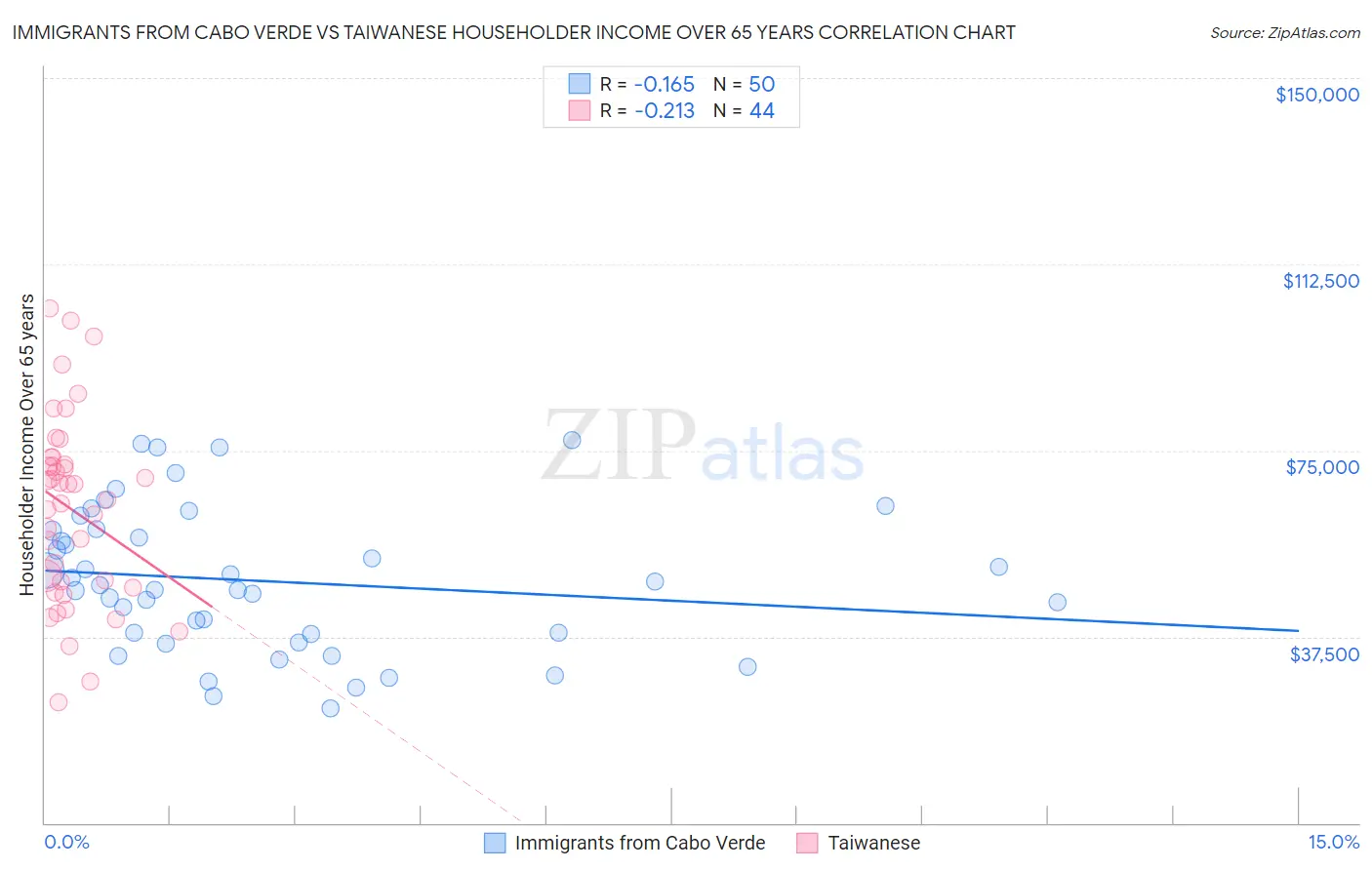 Immigrants from Cabo Verde vs Taiwanese Householder Income Over 65 years