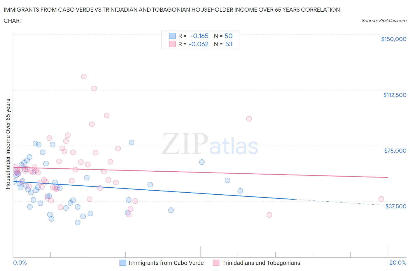 Immigrants from Cabo Verde vs Trinidadian and Tobagonian Householder Income Over 65 years