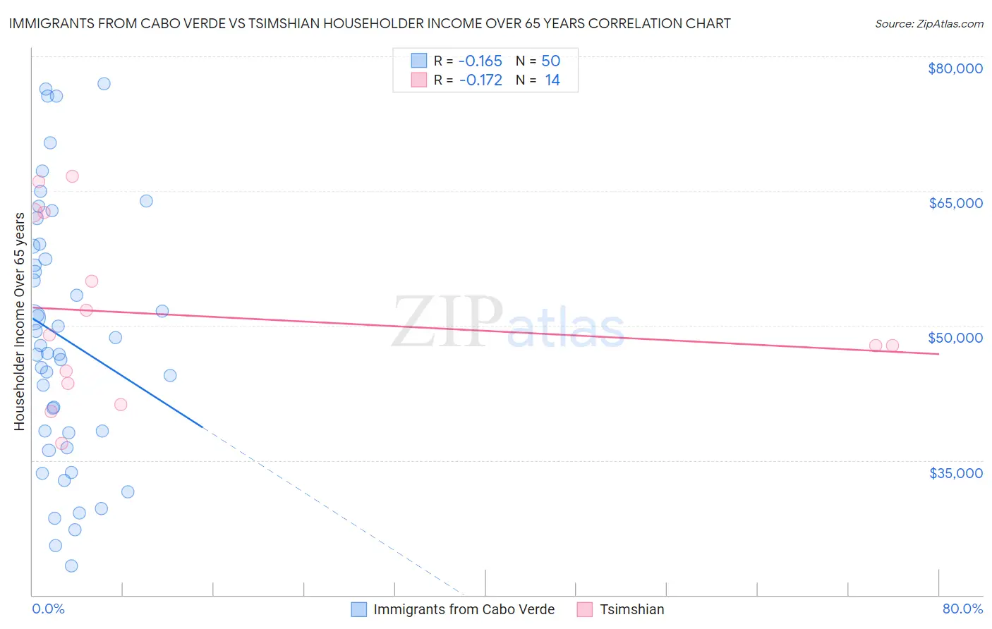 Immigrants from Cabo Verde vs Tsimshian Householder Income Over 65 years