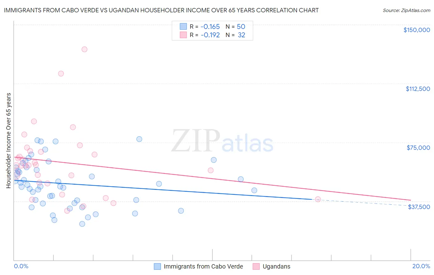 Immigrants from Cabo Verde vs Ugandan Householder Income Over 65 years