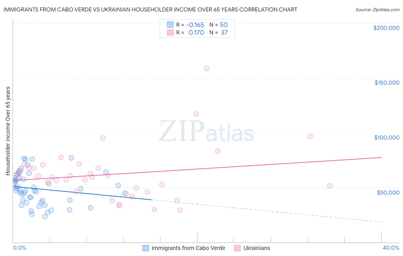 Immigrants from Cabo Verde vs Ukrainian Householder Income Over 65 years