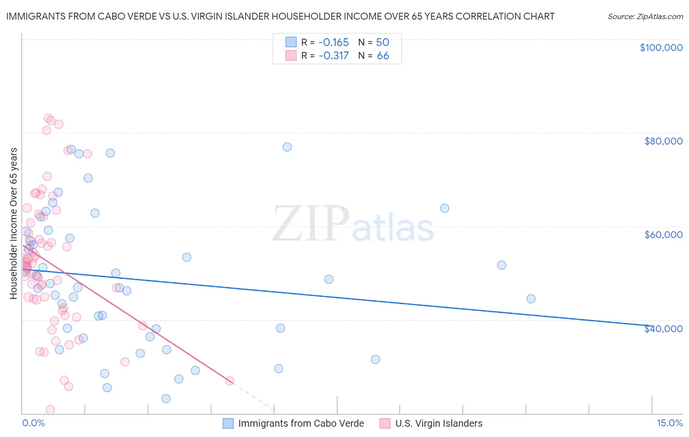 Immigrants from Cabo Verde vs U.S. Virgin Islander Householder Income Over 65 years