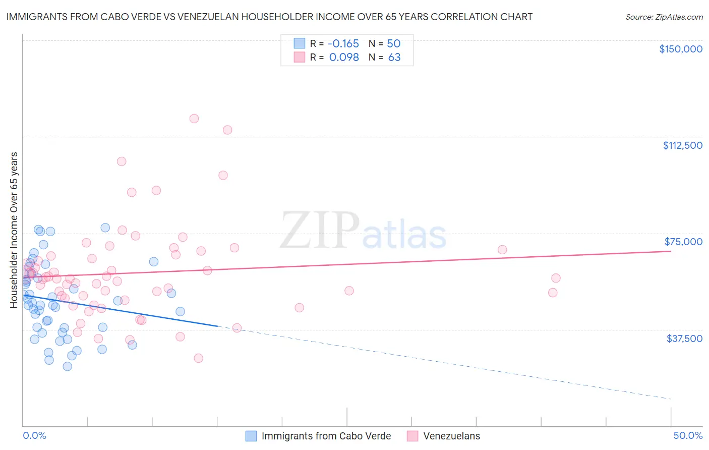 Immigrants from Cabo Verde vs Venezuelan Householder Income Over 65 years